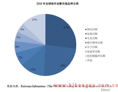2018 年全球体外诊断市场品种分类