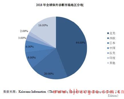 2018 年全球体外诊断市场地区分布