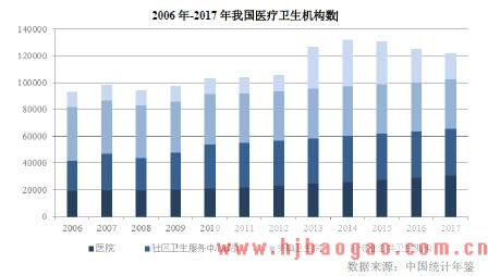 2006 年-2017 年我国医疗卫生机构数