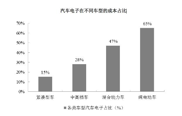 全球汽车电子占整车成本比例
