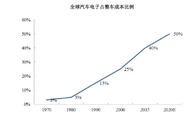 汽车电子在不同车型的成本占比