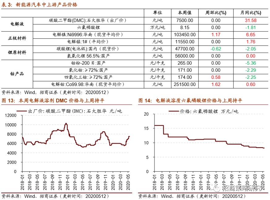 新能源汽车上游产品价格