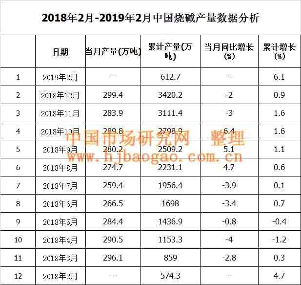 2018年2月-2019年2月中国烧碱产量数据分析