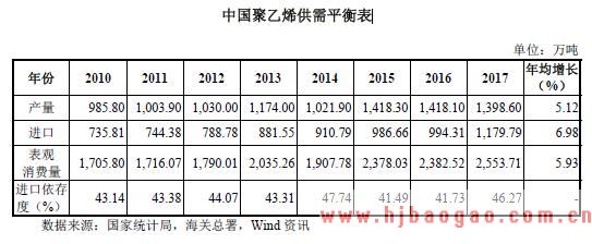中国聚乙烯供需平衡表