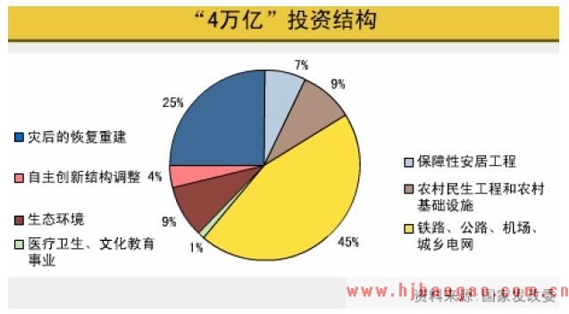 4 万亿元投资
