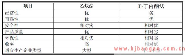 乙炔法与γ-丁内酯法的比较