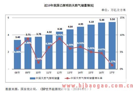 近10年我国已探明的天然气储量情况