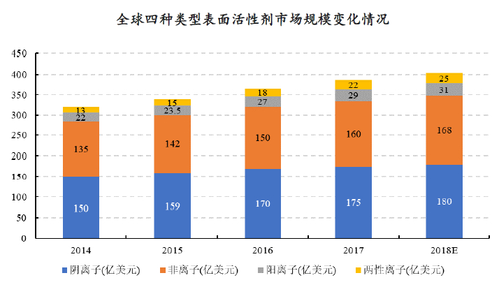 全球表面活性剂市场发展现状分析 2017年全球产量约合2,300 万吨