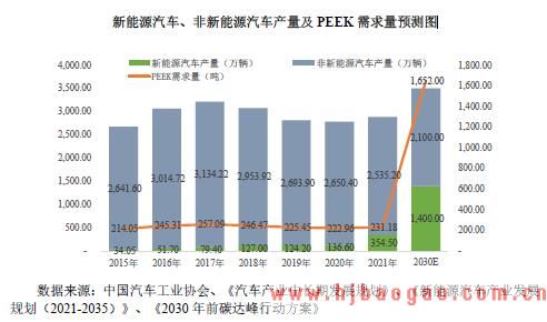 PEEK聚醚醚酮在汽车行业的应用市场分析