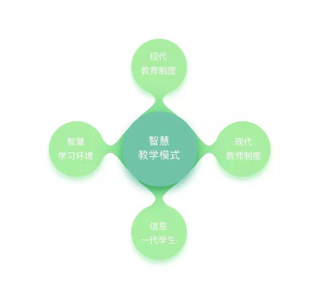 什么是智慧教育、智慧校园、智慧课堂？
