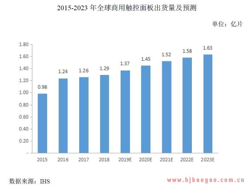 2018年商用智能交互显示设备行业特点和行业发展现状分析