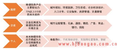 测绘地理信息产业所涉及市场