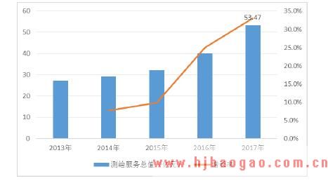 江苏省测绘服务总值