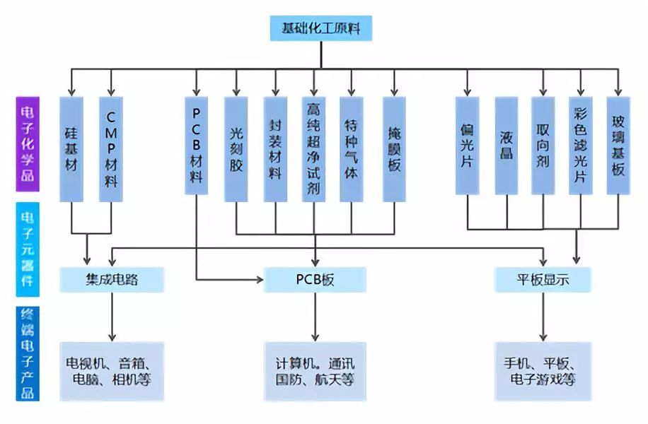 2018-2024年电子化学品行业市场发展特征分析