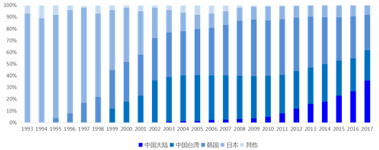 中国大陆面板市占率增加明显