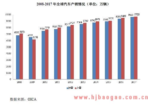2008-2017 年全球汽车产销情况（单位：万辆）