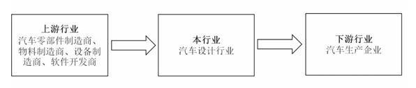 2018-2025年汽车设计行业利润水平和产业链分析