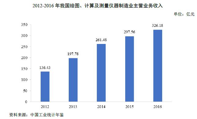 2012-2016年我国绘图、计算及测量仪器制造业主营业务收入