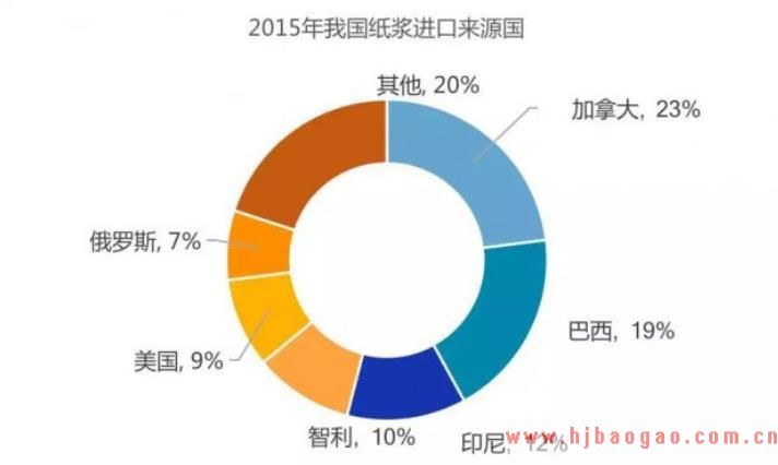 中国木浆行业对外依赖度分析