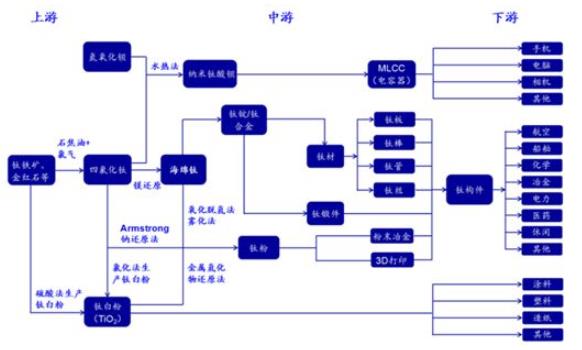 2018年钛行业钛矿市场呈现出高开低走