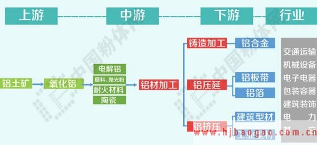 氧化铝价格逐步上行，带动了铝价上涨