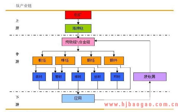 贸易战对我国钛材行业的影响或许是潜在市场的开发
