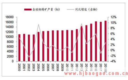2018年1~3月全球铜精矿产量为495.4万吨