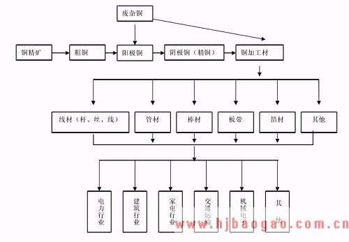 2018年1~3月全球铜精矿产量为495.4万吨