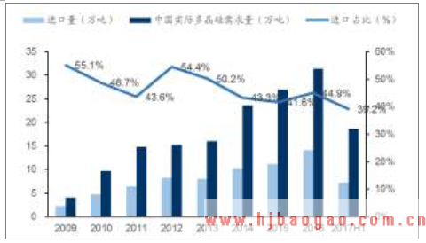 2019年多晶硅市场前景分析