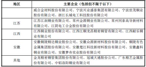 铜加工各区域内主要企业