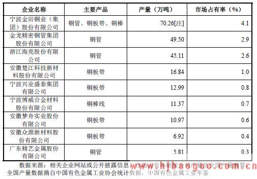 2018-2019年铜加工和再生铜冶炼进口政策和行业竞争对手分析