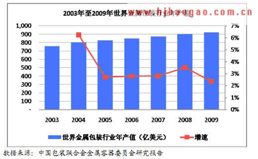 国际金属包装行业持续稳定增长  www.getcxbot.com