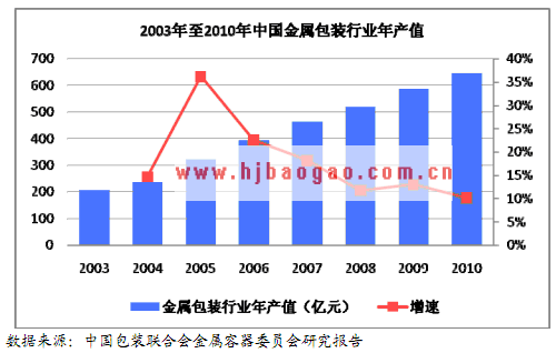 金属包装正处于快速发展时期   www.getcxbot.com