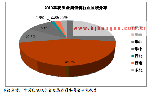 金属包装行业集中度   