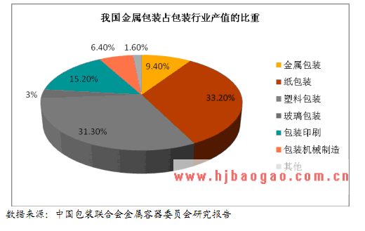金属包装行业产值   www.getcxbot.com