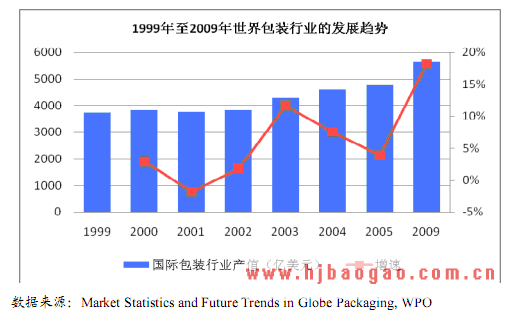国际包装行业的发展趋势   www,hjbaogao.com.cn
