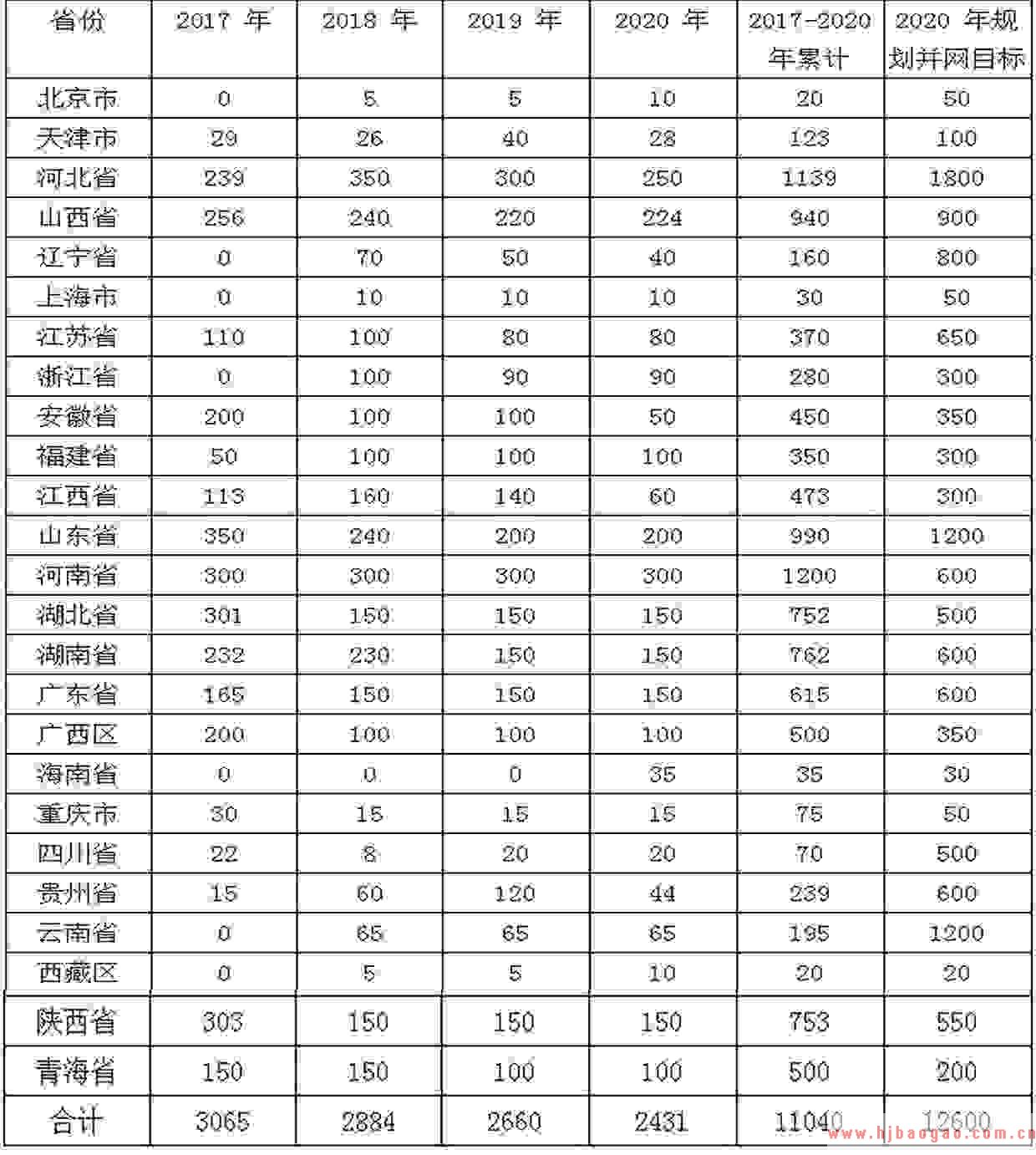 2019-2023年中国风力发电行业市场调研及市场发展分析报告