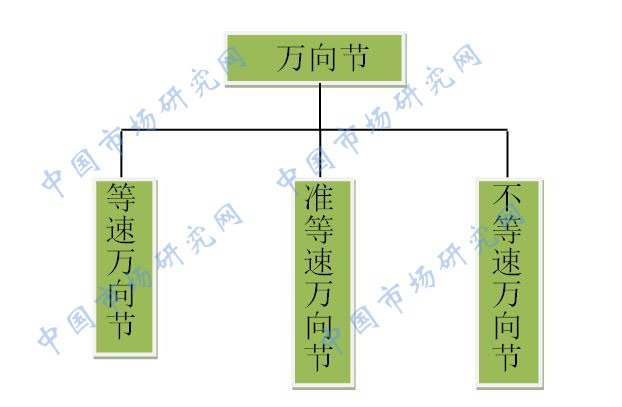 2020-2026年中国万向节行业市场分析与行业调查报告