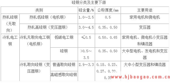 2019-2023年中国硅钢行业市场调研及市场发展分析报告