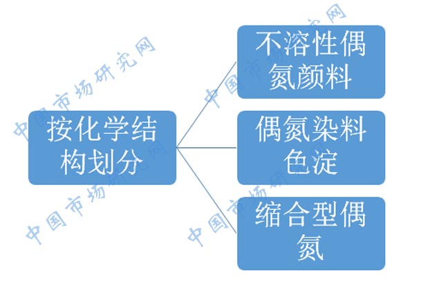 2020-2026年中国偶氮颜料行业市场供需形势与投资前景可行性研究报告