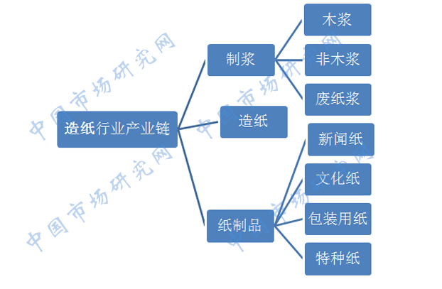造纸行业产业链