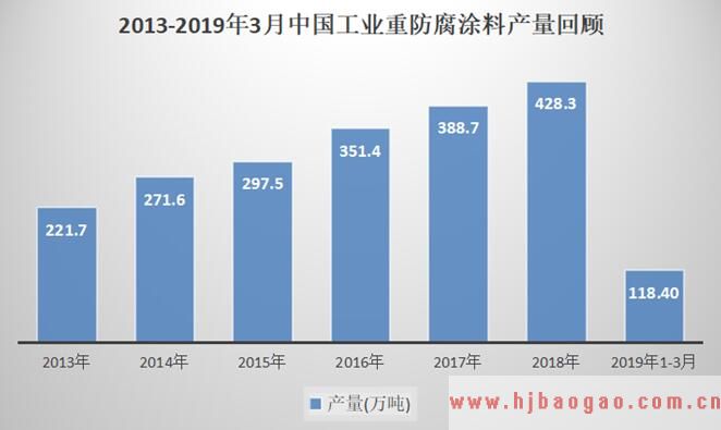 2013-2019年3月中国工业重防腐涂料产量