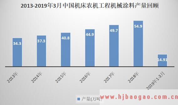 2013-2019年3月中国机床农机工程机械涂料产量