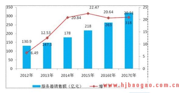 信息科技行业服务器市场趋势