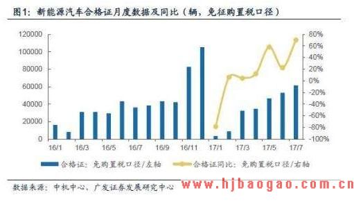 新能源汽车销量环比继续增长