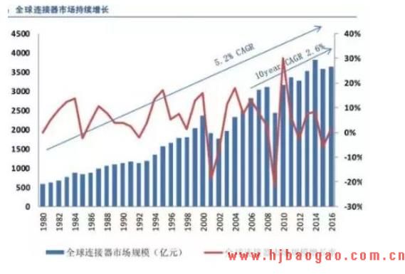 工业综合：连接器是复杂产品模块化设计产生的必需品