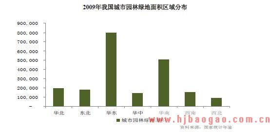 我国城市绿地按区域分布情况分布