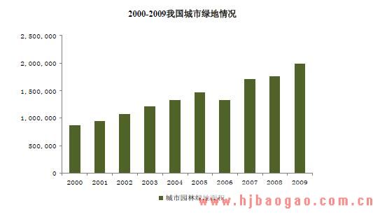 我国园林绿化行业现状及发展前景分析