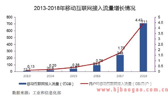 移动互联网接入流量