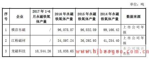 永磁铁氧体行业内主要企业和行业经营模式和盈利模式介绍